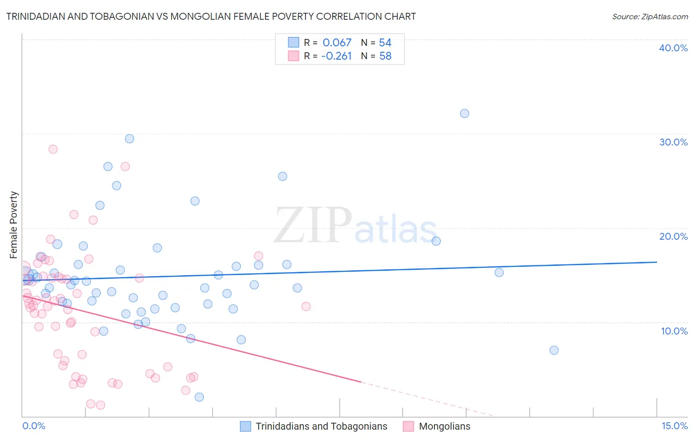 Trinidadian and Tobagonian vs Mongolian Female Poverty