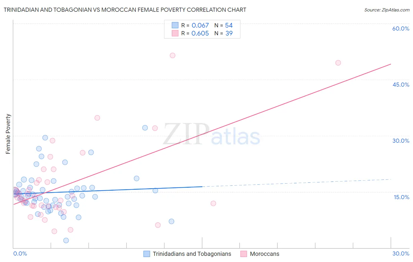 Trinidadian and Tobagonian vs Moroccan Female Poverty