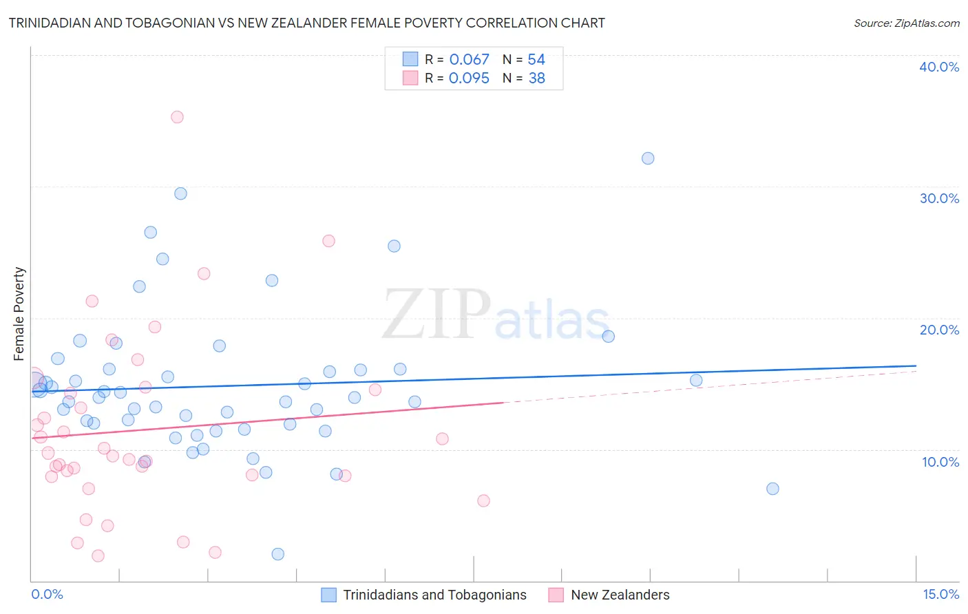 Trinidadian and Tobagonian vs New Zealander Female Poverty