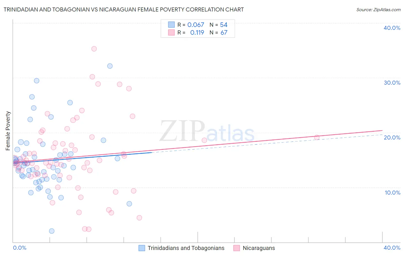 Trinidadian and Tobagonian vs Nicaraguan Female Poverty