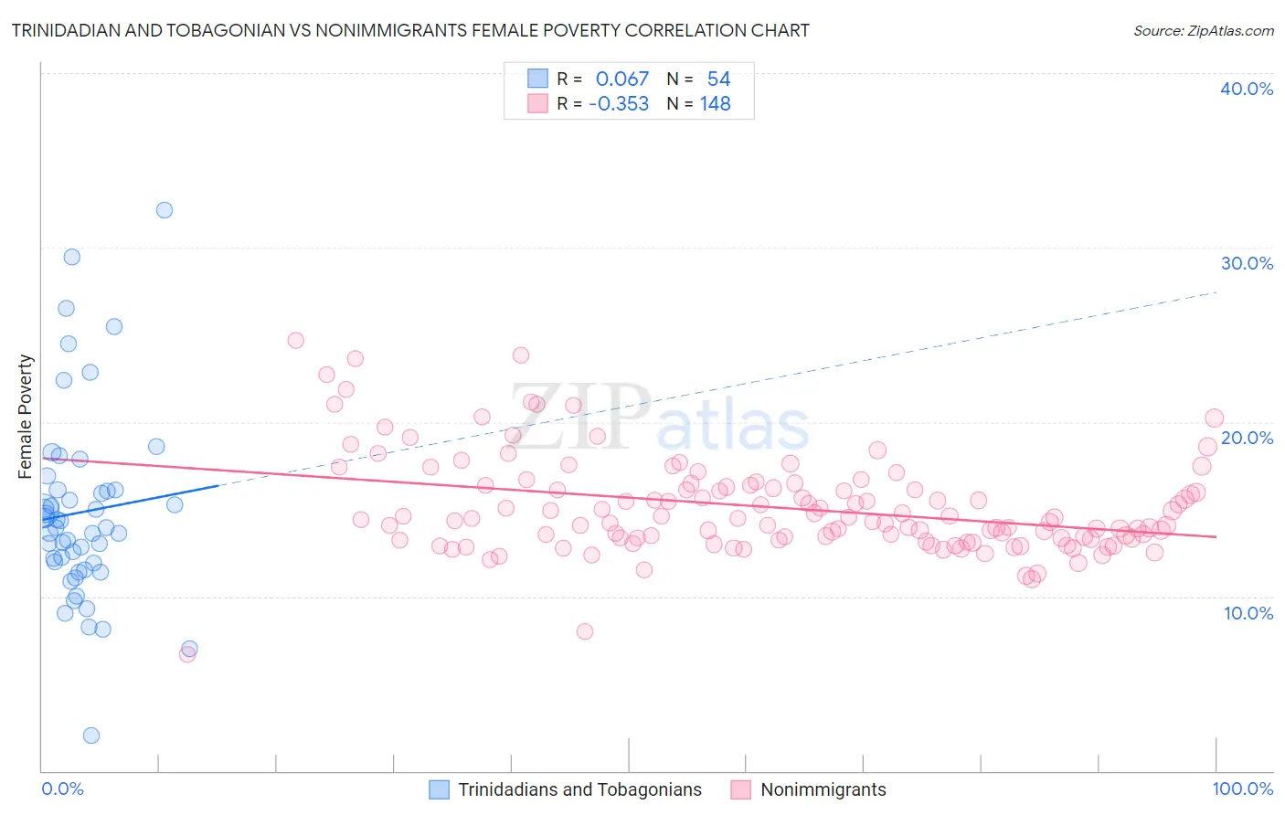 Trinidadian and Tobagonian vs Nonimmigrants Female Poverty