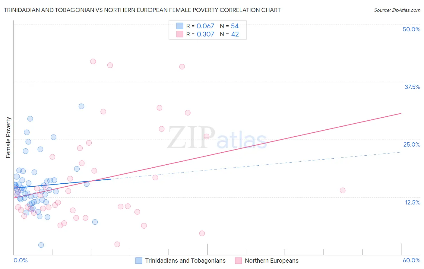 Trinidadian and Tobagonian vs Northern European Female Poverty