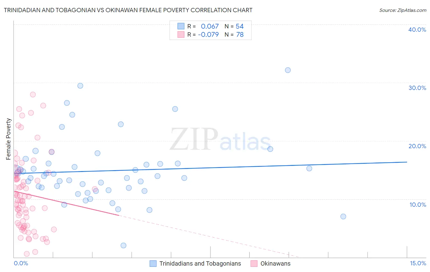 Trinidadian and Tobagonian vs Okinawan Female Poverty