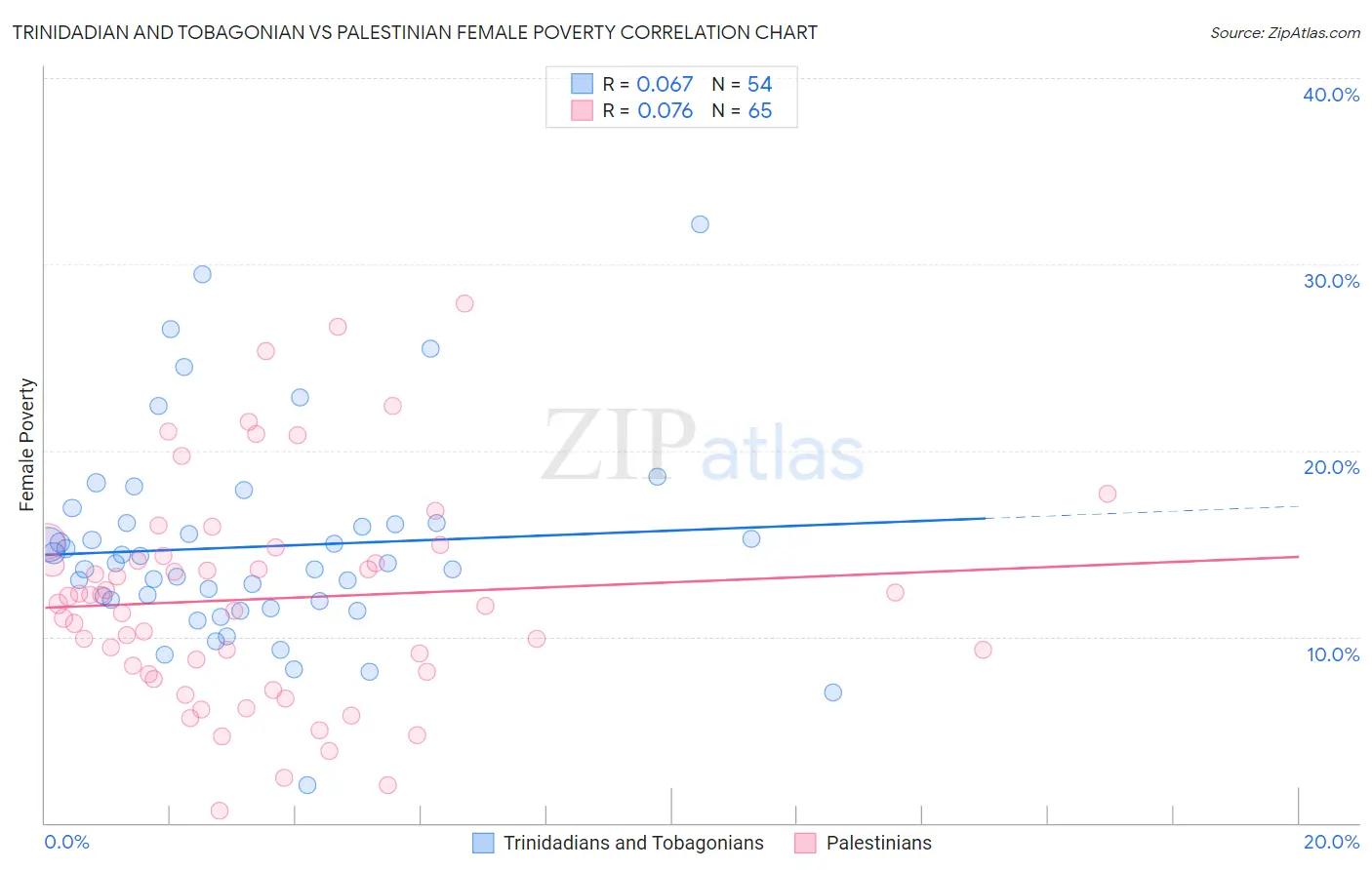 Trinidadian and Tobagonian vs Palestinian Female Poverty