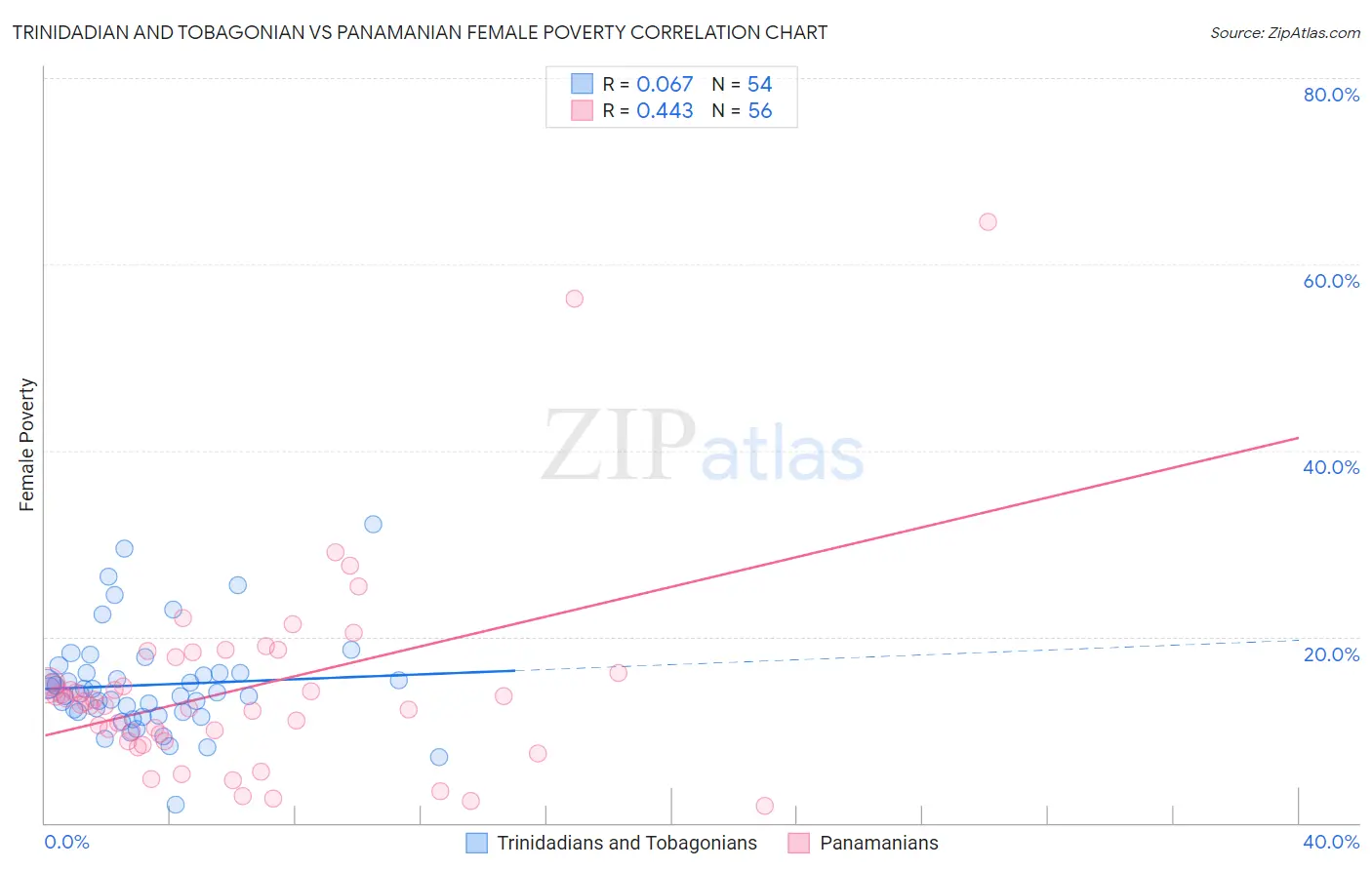 Trinidadian and Tobagonian vs Panamanian Female Poverty