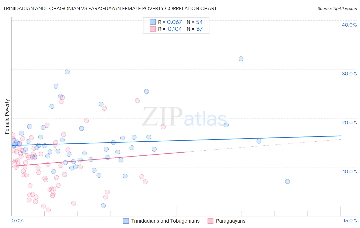 Trinidadian and Tobagonian vs Paraguayan Female Poverty