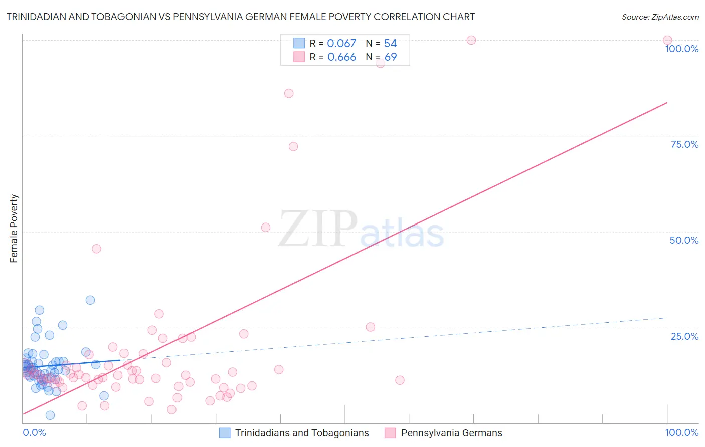 Trinidadian and Tobagonian vs Pennsylvania German Female Poverty