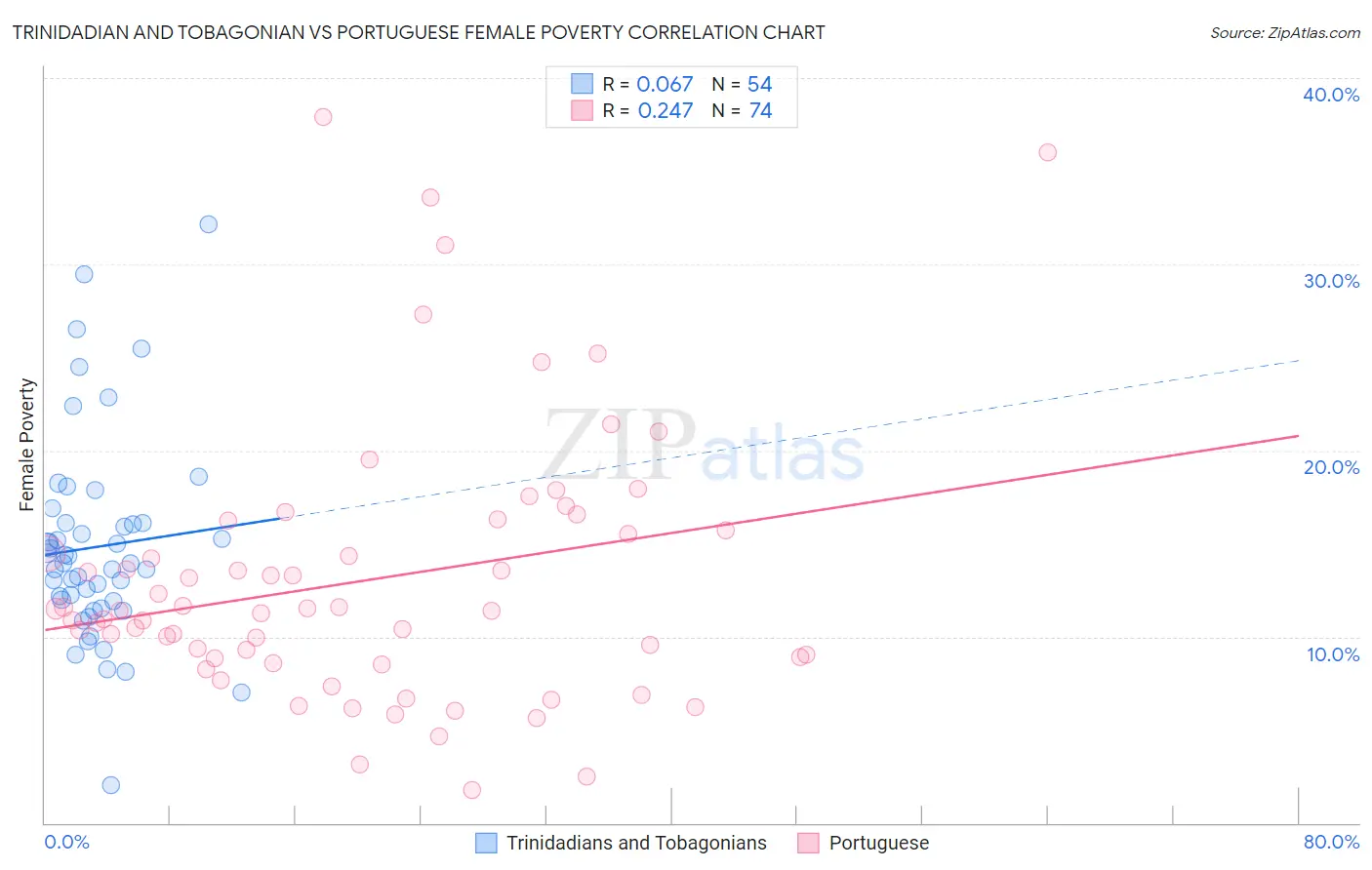 Trinidadian and Tobagonian vs Portuguese Female Poverty