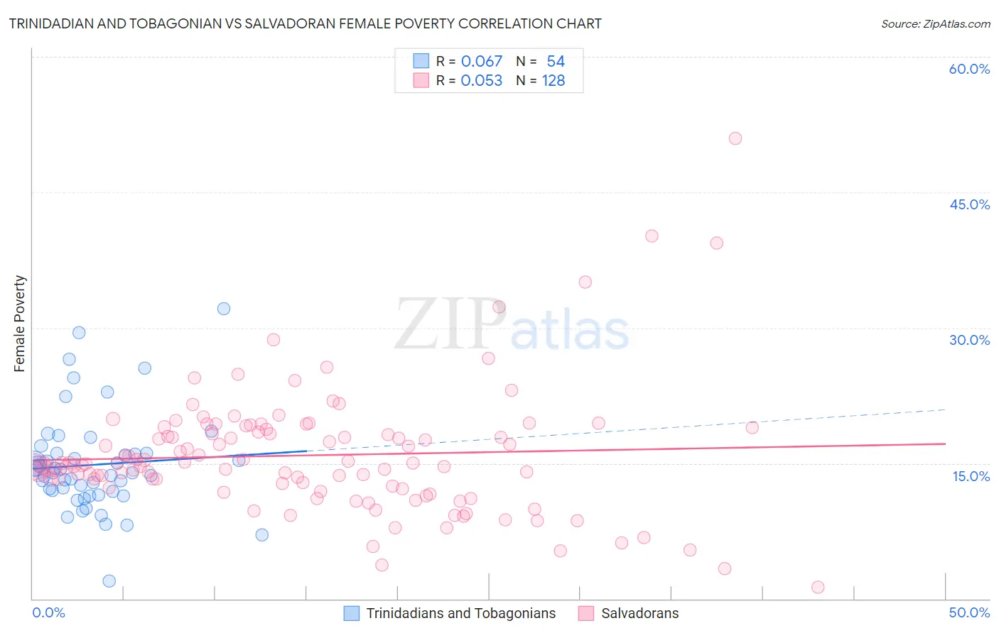 Trinidadian and Tobagonian vs Salvadoran Female Poverty