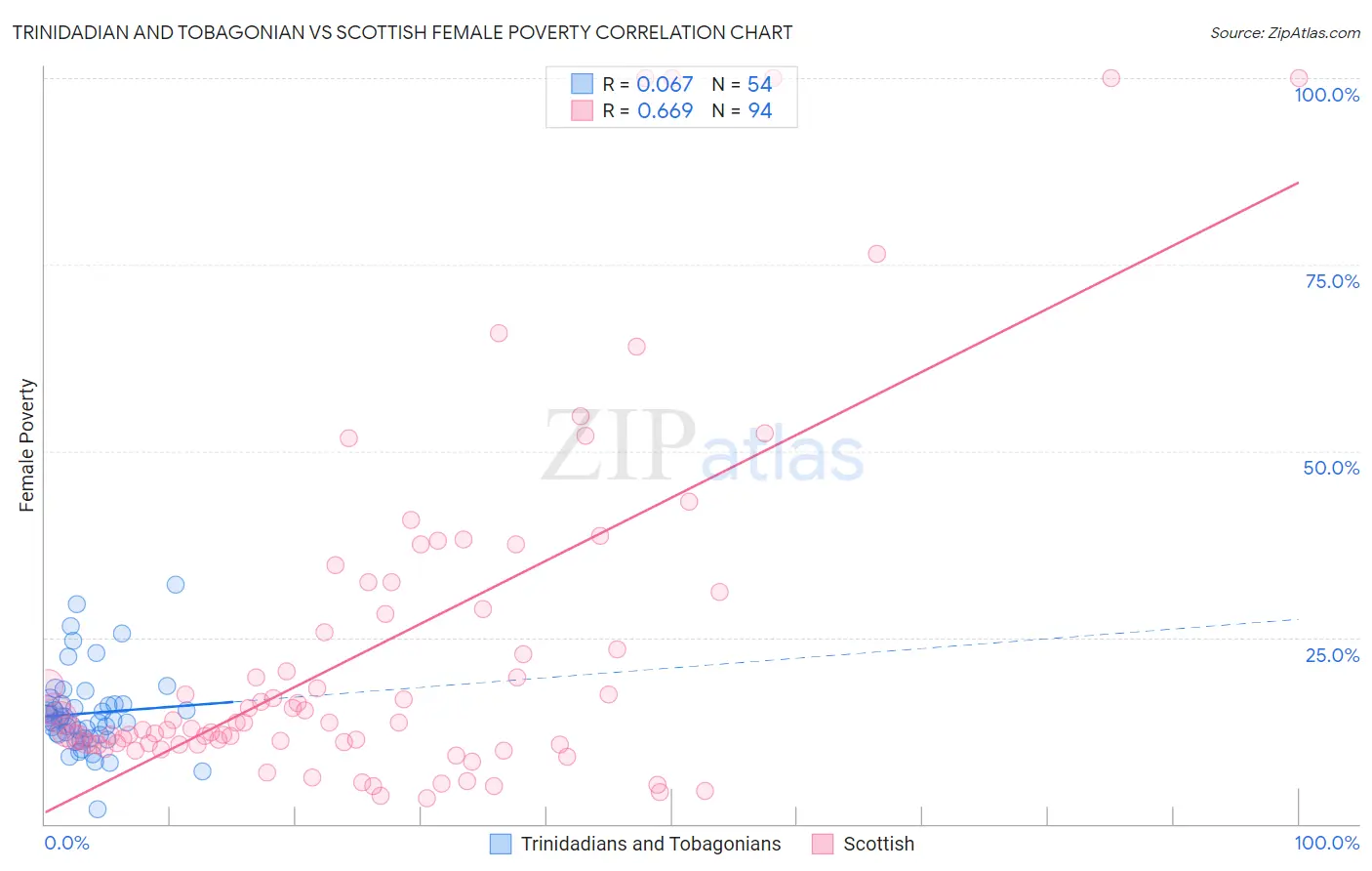 Trinidadian and Tobagonian vs Scottish Female Poverty