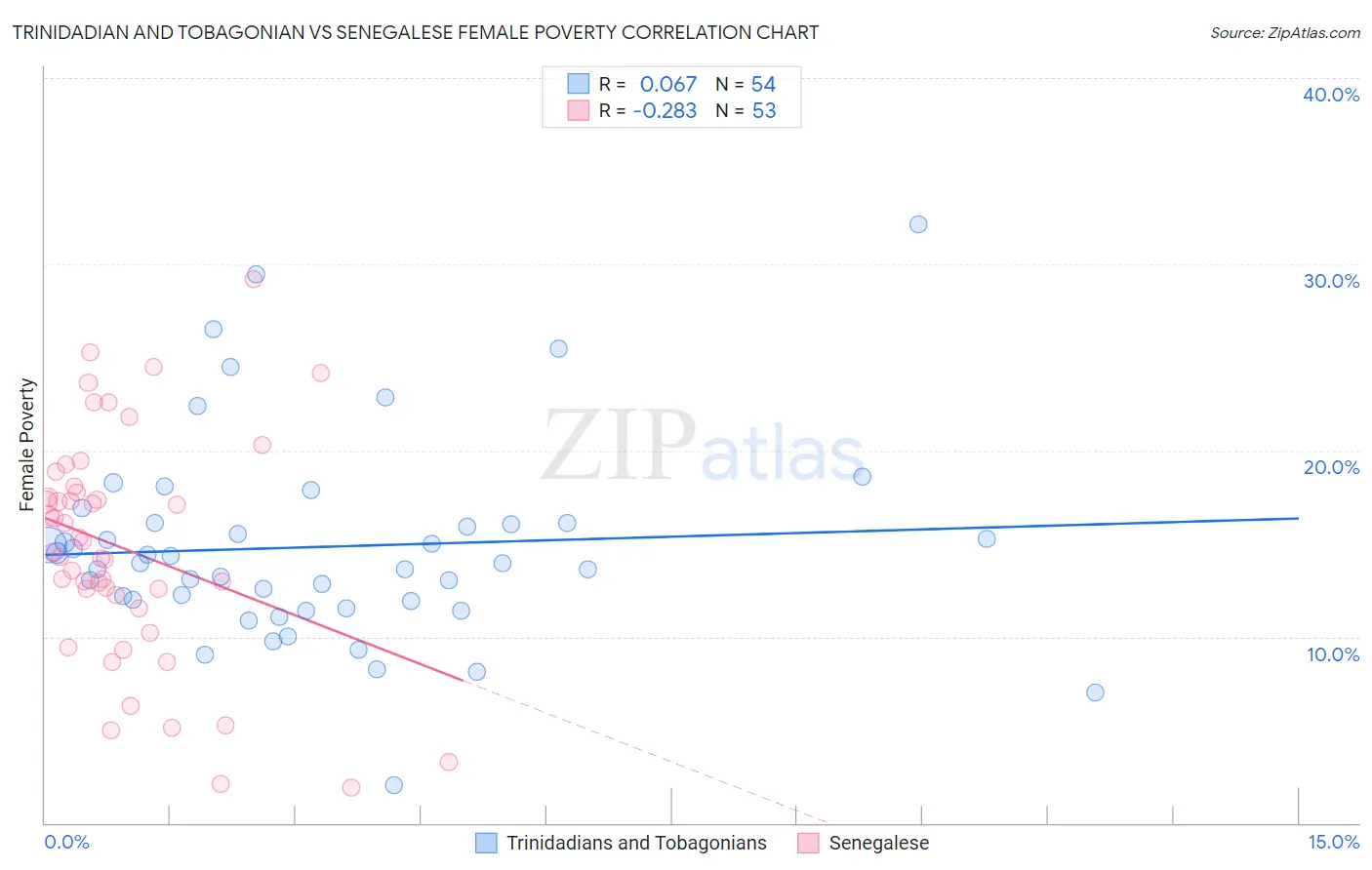 Trinidadian and Tobagonian vs Senegalese Female Poverty