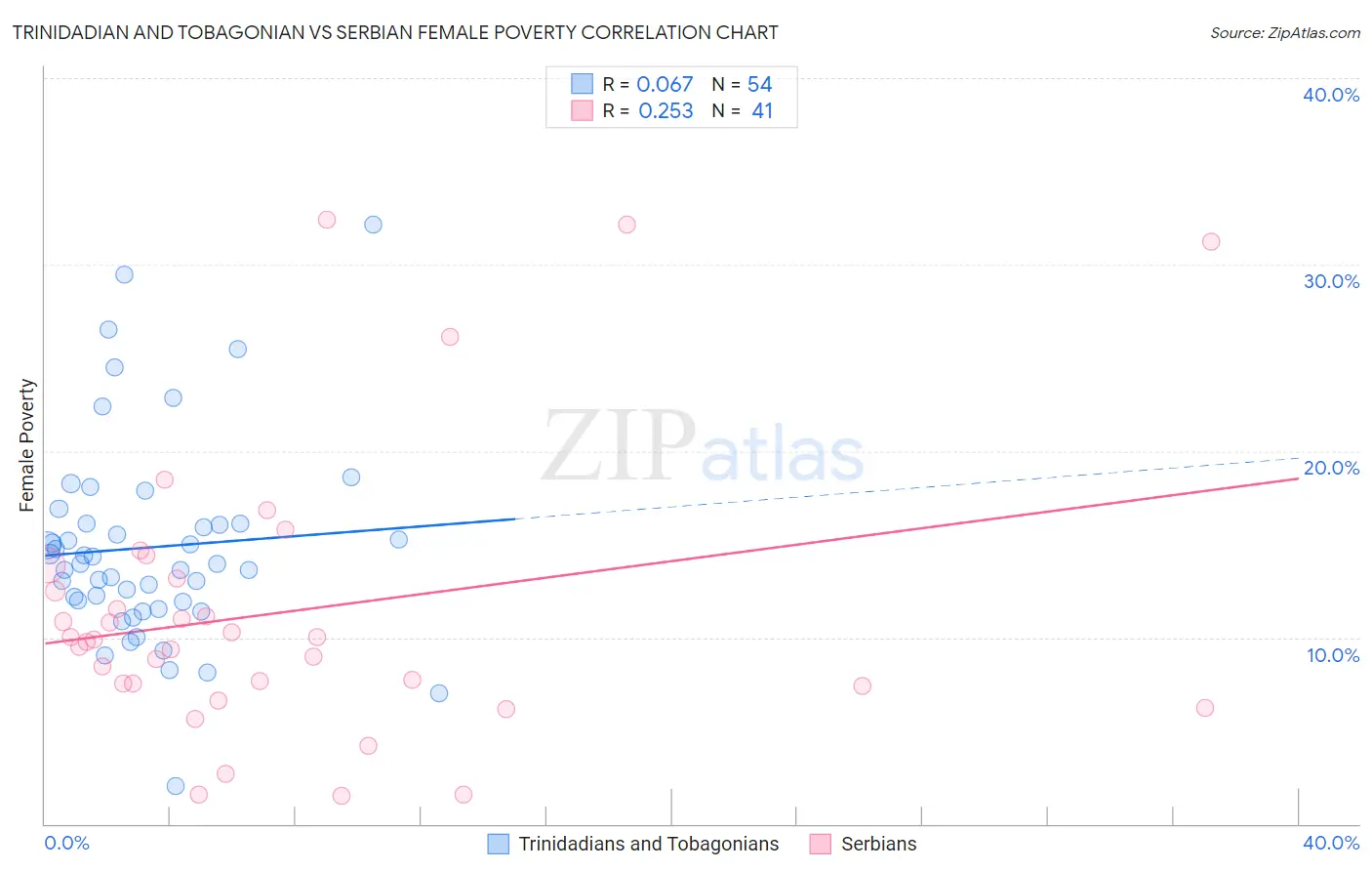 Trinidadian and Tobagonian vs Serbian Female Poverty