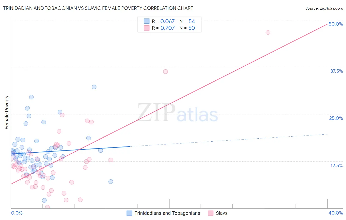 Trinidadian and Tobagonian vs Slavic Female Poverty