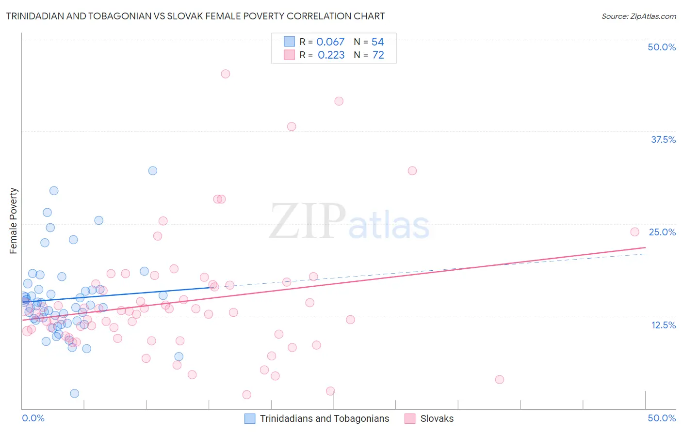 Trinidadian and Tobagonian vs Slovak Female Poverty