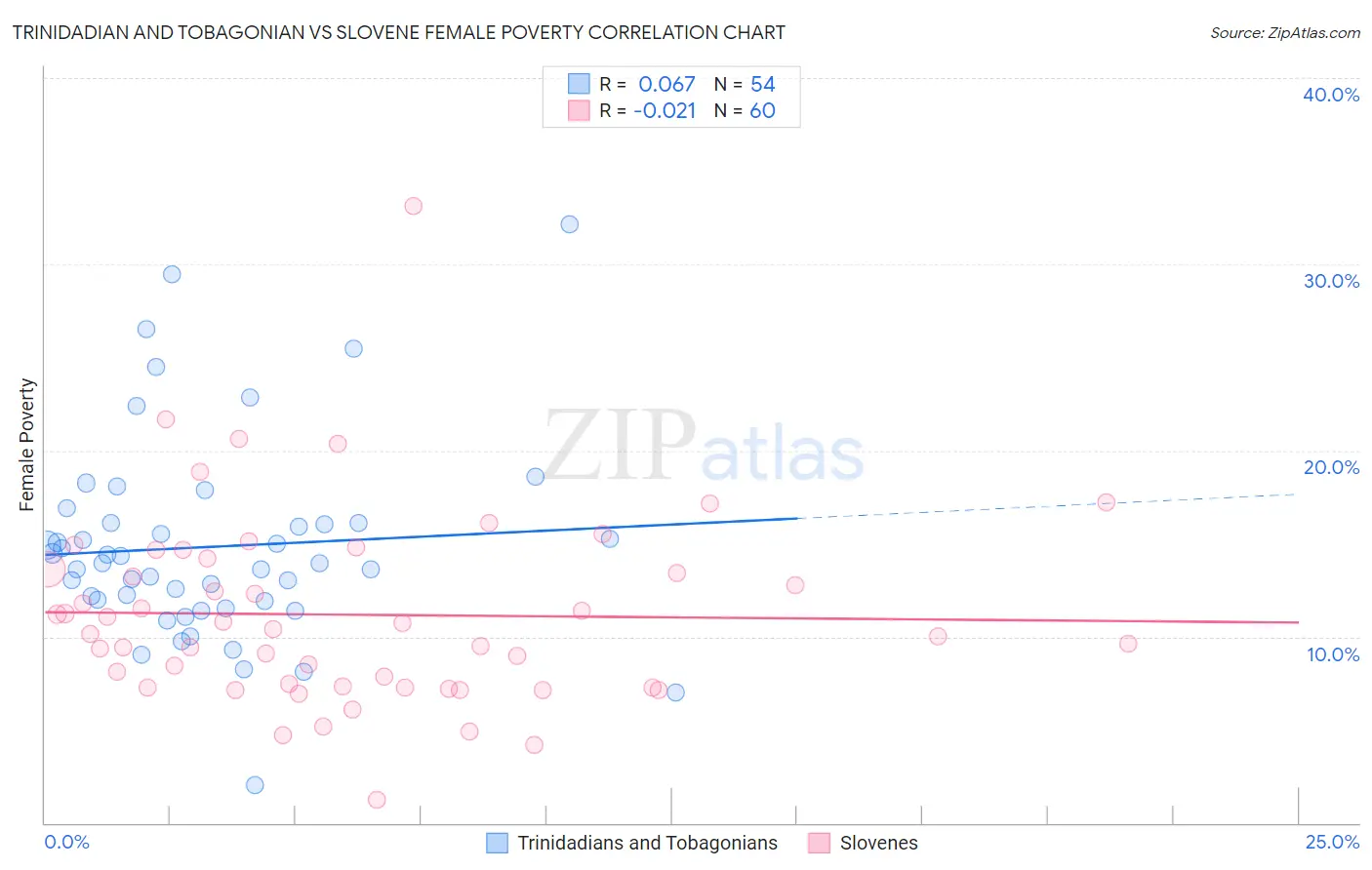 Trinidadian and Tobagonian vs Slovene Female Poverty