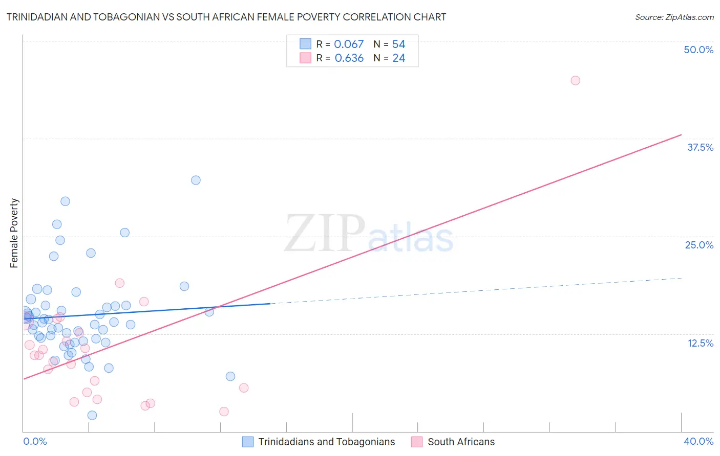 Trinidadian and Tobagonian vs South African Female Poverty