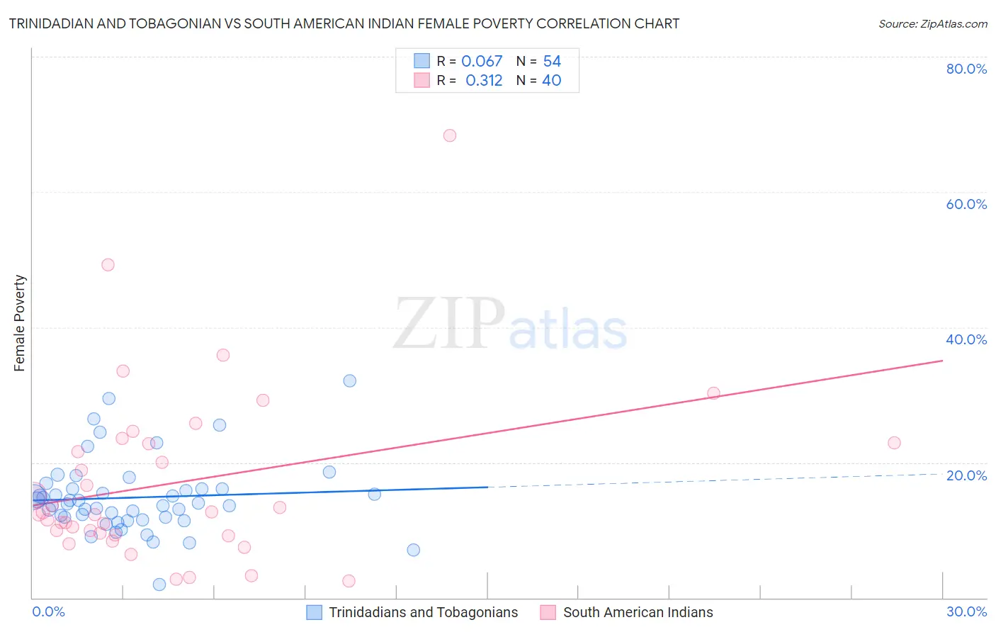 Trinidadian and Tobagonian vs South American Indian Female Poverty