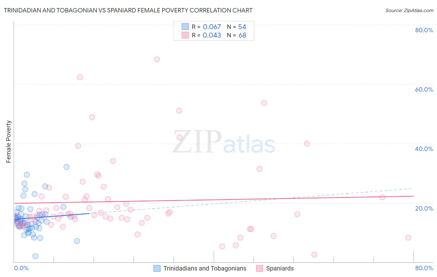 Trinidadian and Tobagonian vs Spaniard Female Poverty