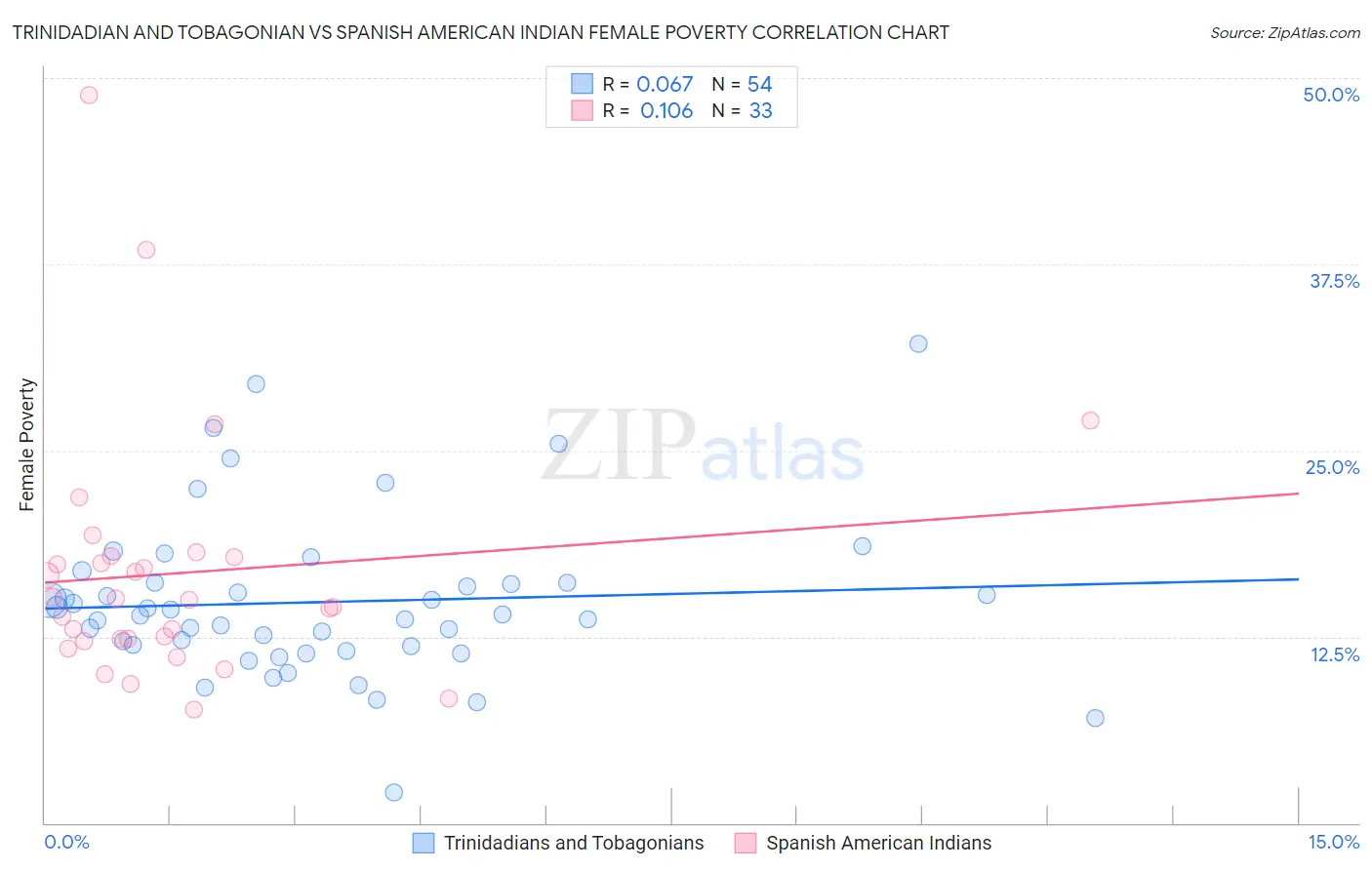 Trinidadian and Tobagonian vs Spanish American Indian Female Poverty