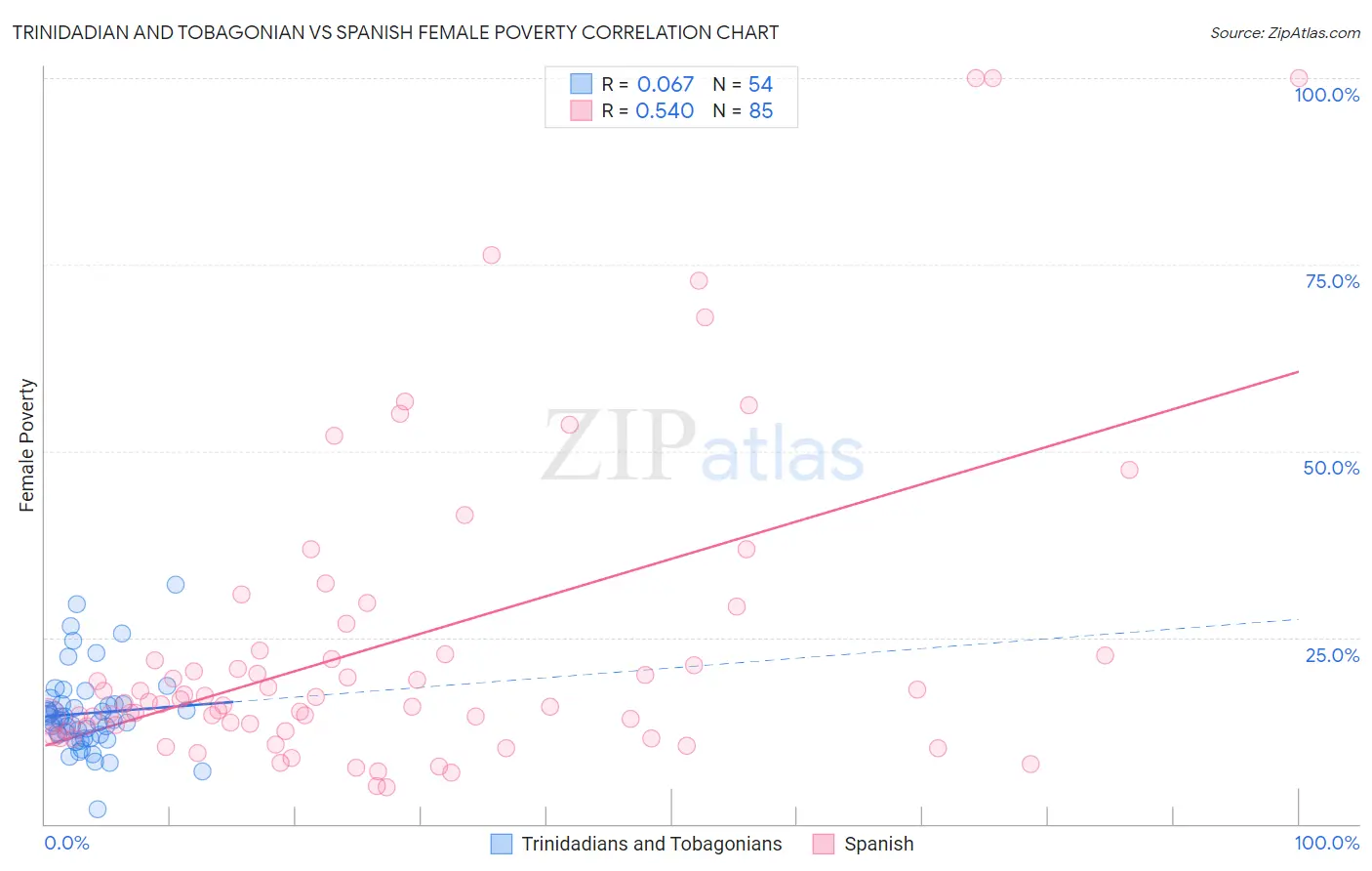 Trinidadian and Tobagonian vs Spanish Female Poverty