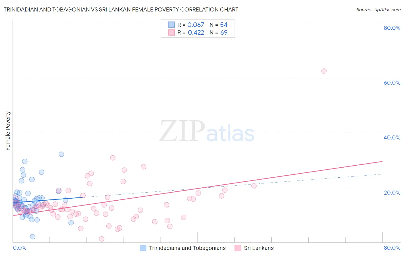 Trinidadian and Tobagonian vs Sri Lankan Female Poverty