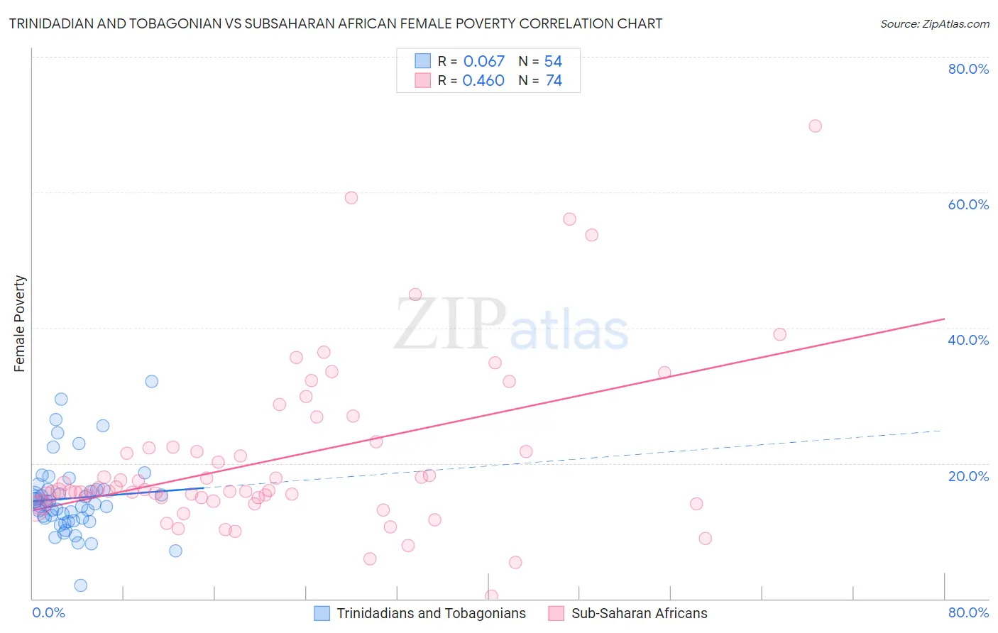 Trinidadian and Tobagonian vs Subsaharan African Female Poverty