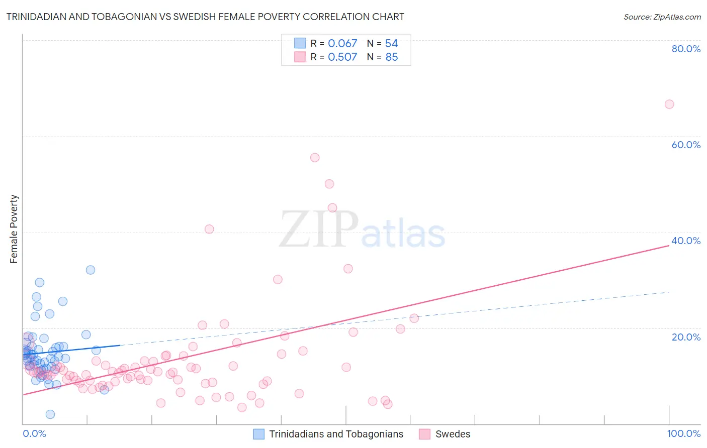 Trinidadian and Tobagonian vs Swedish Female Poverty