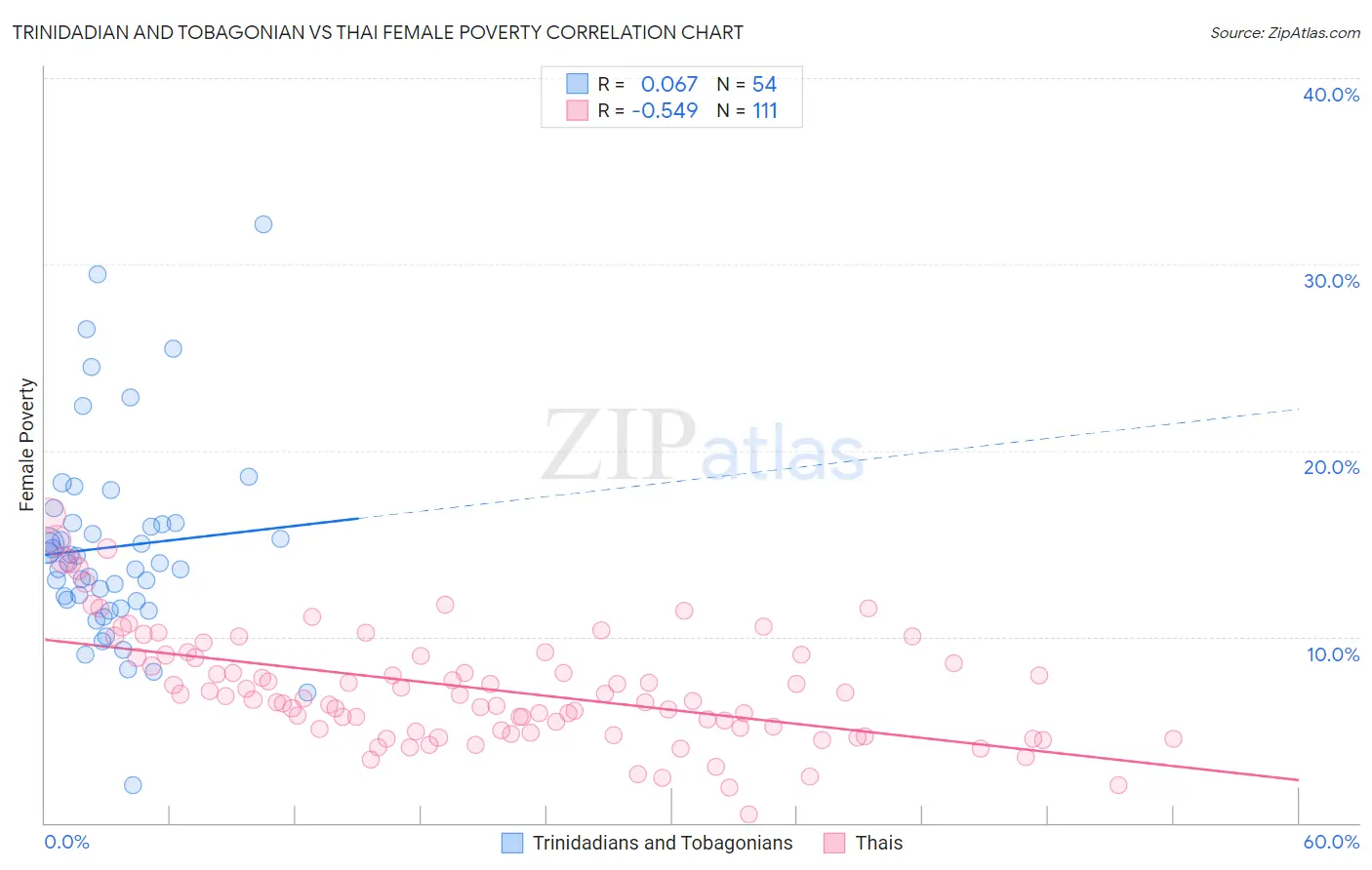 Trinidadian and Tobagonian vs Thai Female Poverty