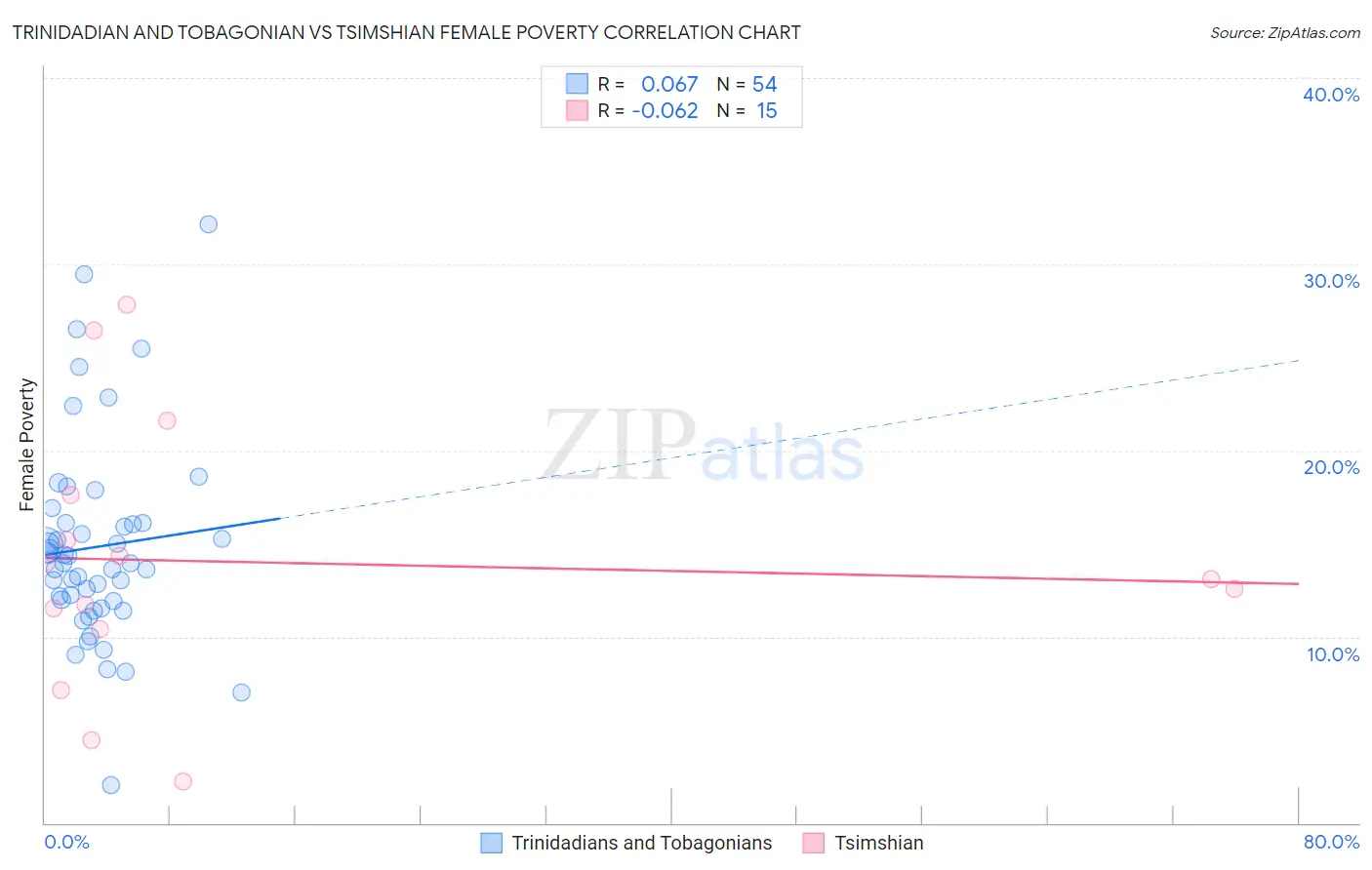 Trinidadian and Tobagonian vs Tsimshian Female Poverty