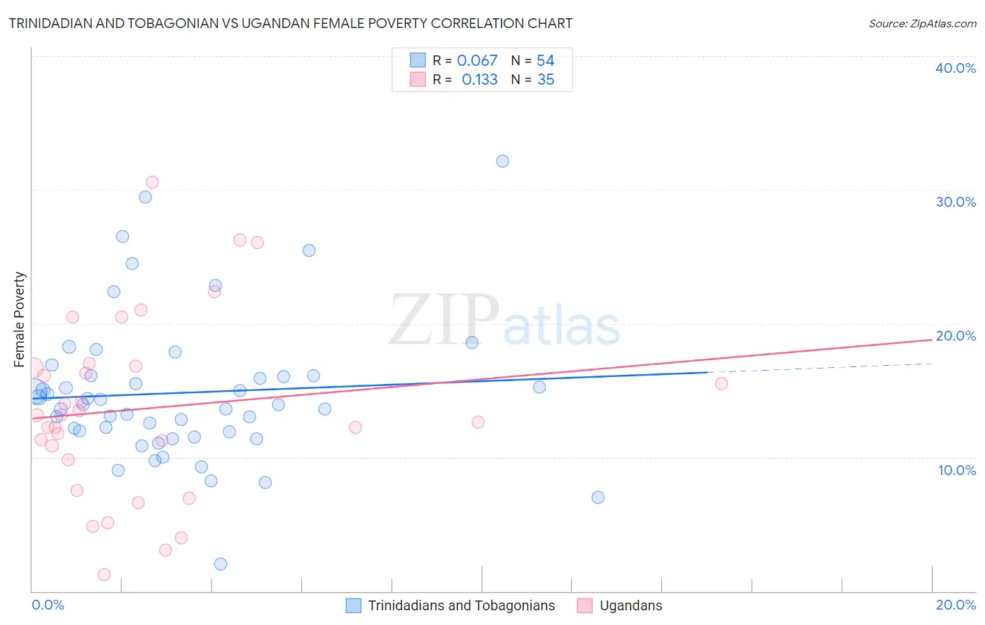 Trinidadian and Tobagonian vs Ugandan Female Poverty