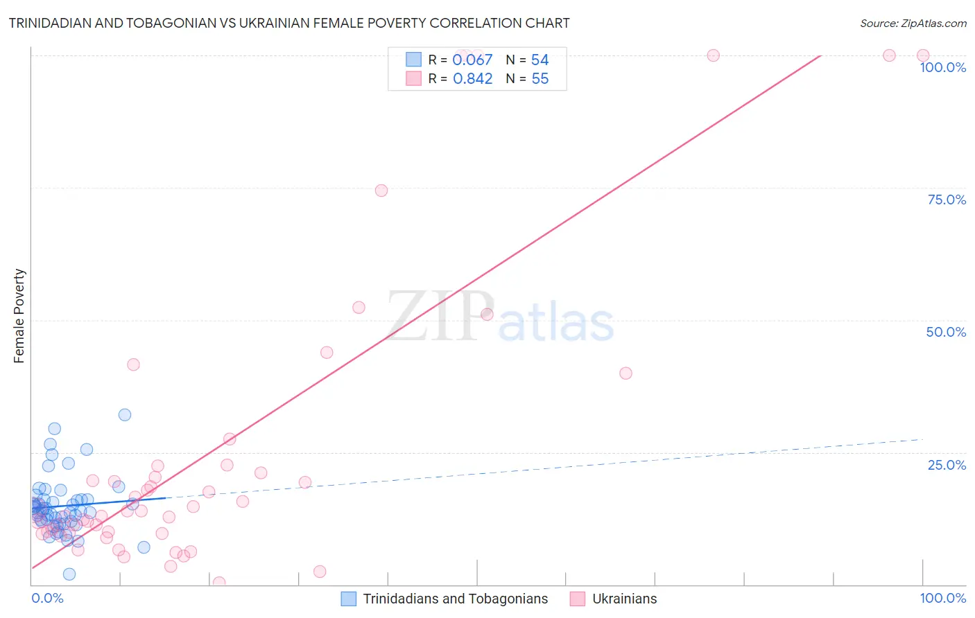 Trinidadian and Tobagonian vs Ukrainian Female Poverty