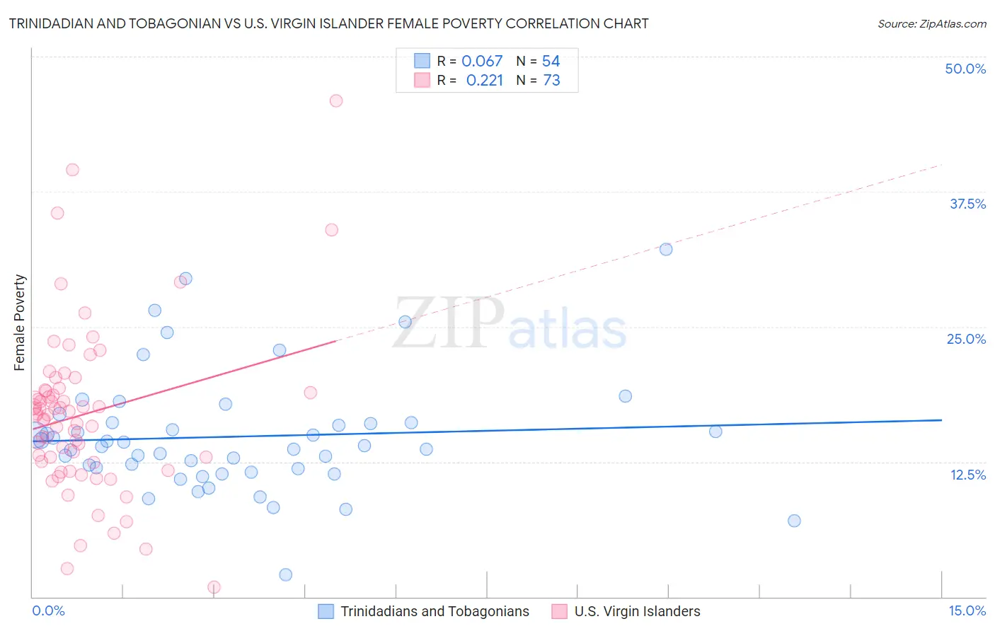 Trinidadian and Tobagonian vs U.S. Virgin Islander Female Poverty