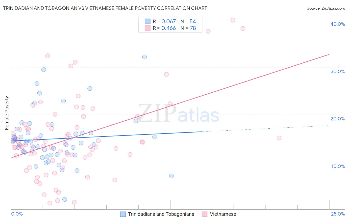 Trinidadian and Tobagonian vs Vietnamese Female Poverty