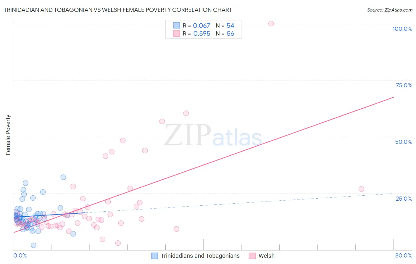 Trinidadian and Tobagonian vs Welsh Female Poverty