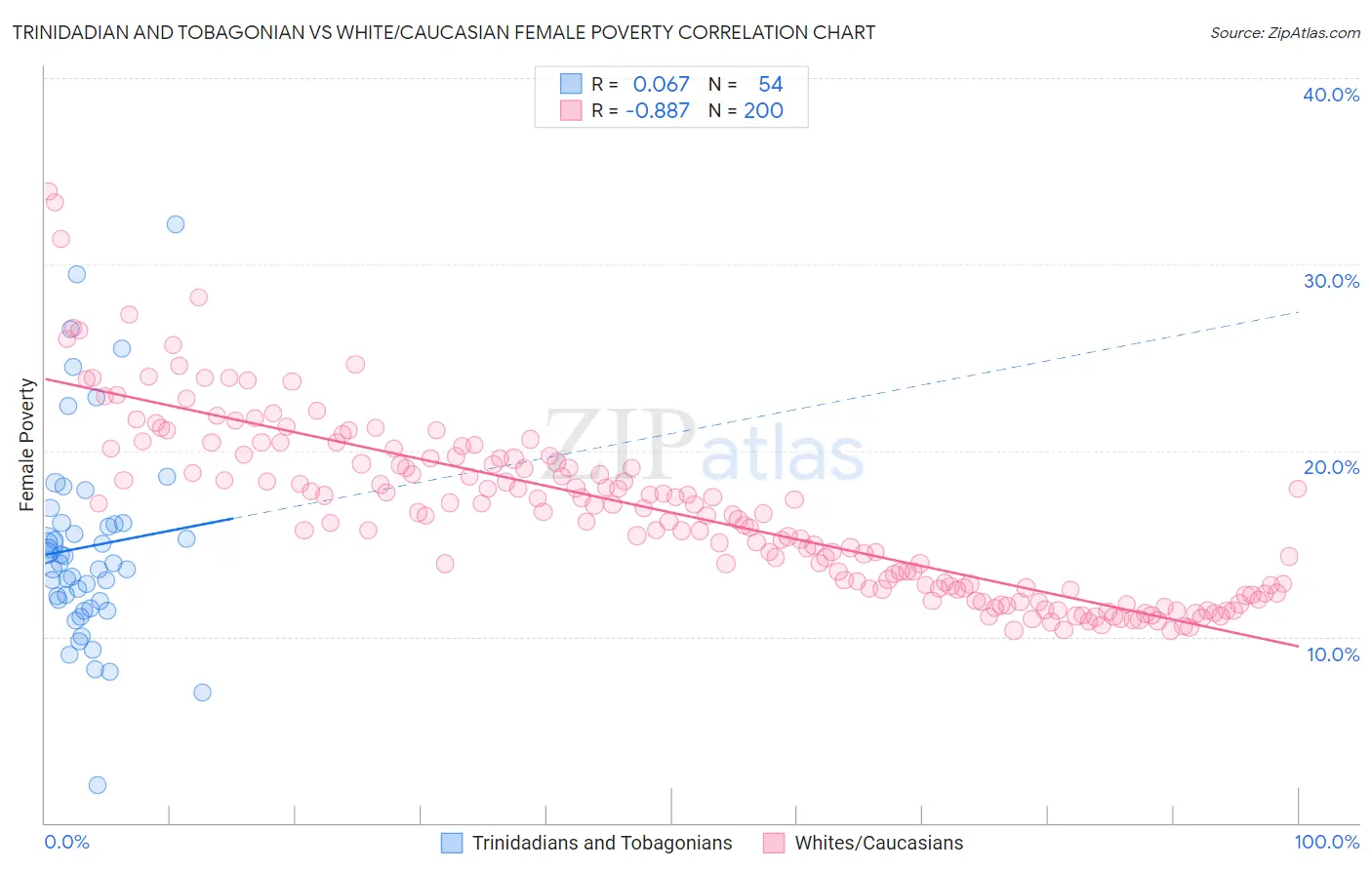 Trinidadian and Tobagonian vs White/Caucasian Female Poverty