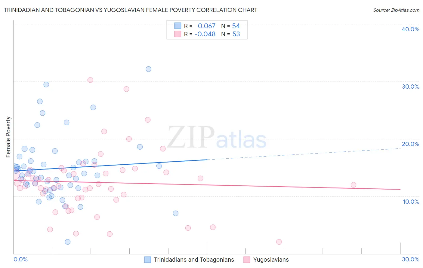 Trinidadian and Tobagonian vs Yugoslavian Female Poverty