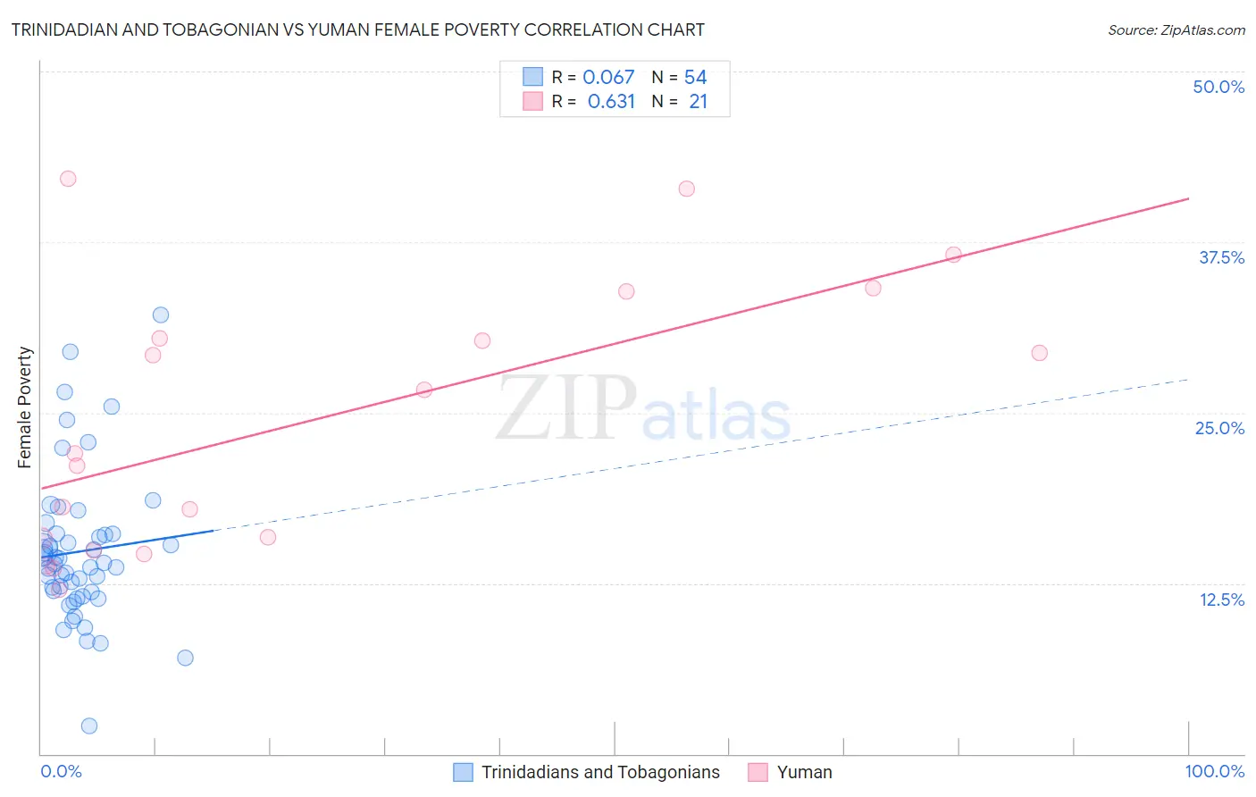 Trinidadian and Tobagonian vs Yuman Female Poverty