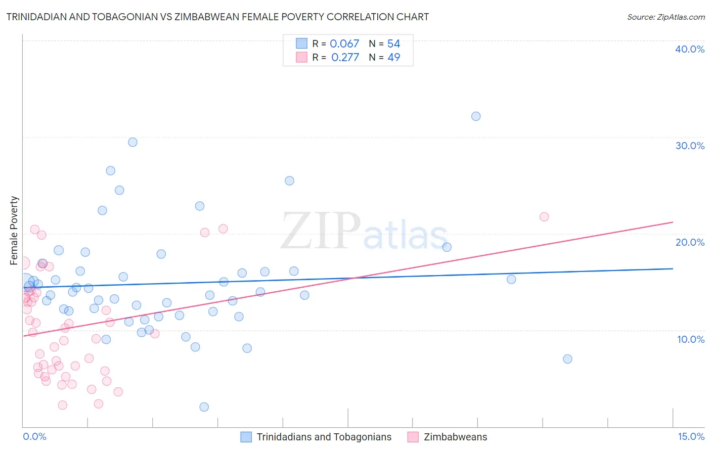 Trinidadian and Tobagonian vs Zimbabwean Female Poverty