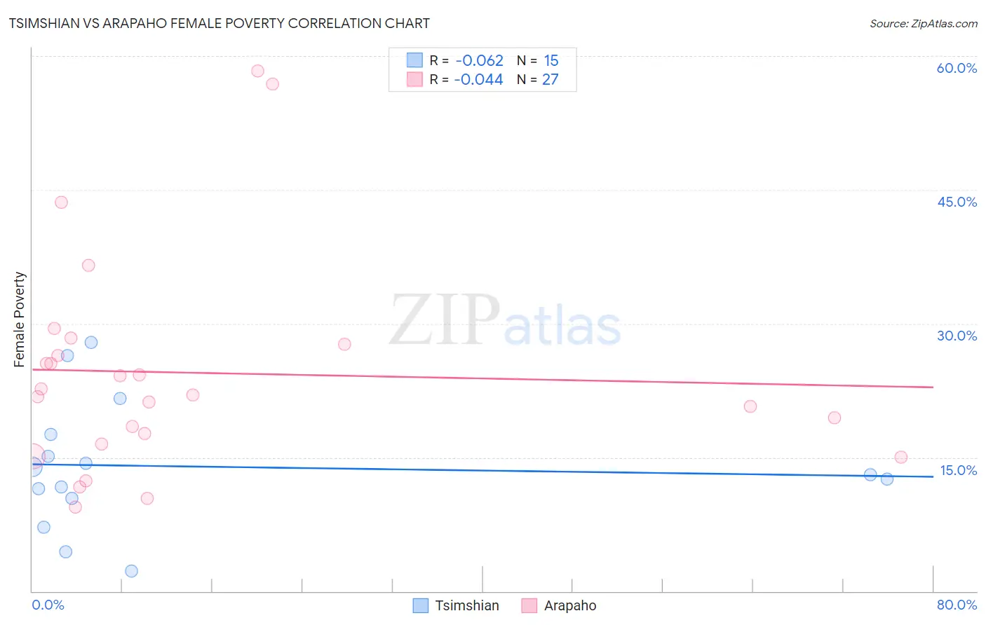 Tsimshian vs Arapaho Female Poverty