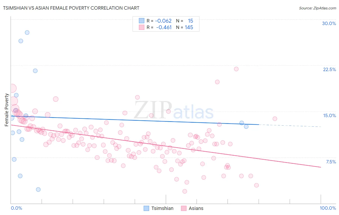 Tsimshian vs Asian Female Poverty