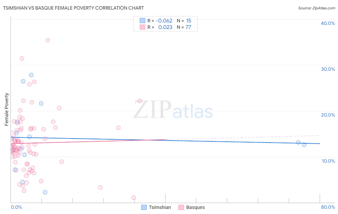 Tsimshian vs Basque Female Poverty