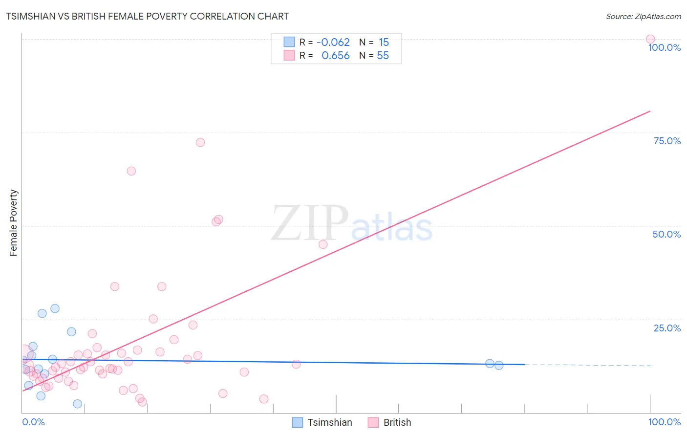 Tsimshian vs British Female Poverty