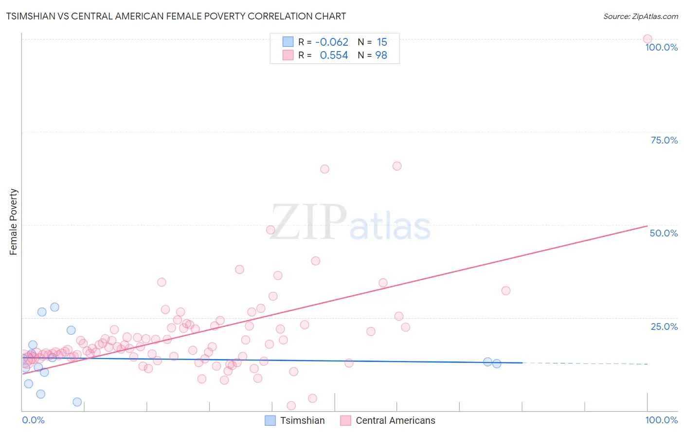 Tsimshian vs Central American Female Poverty