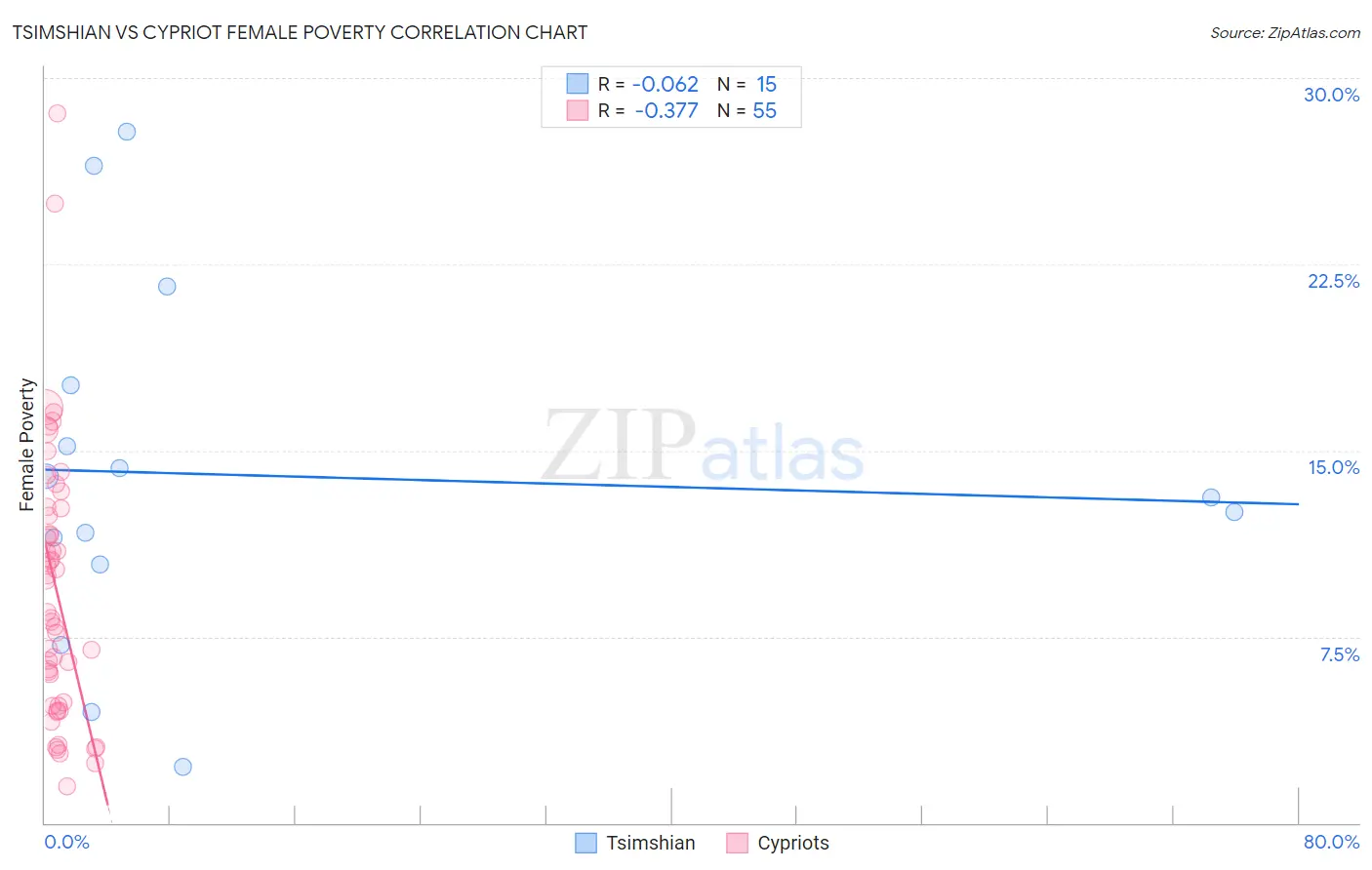 Tsimshian vs Cypriot Female Poverty