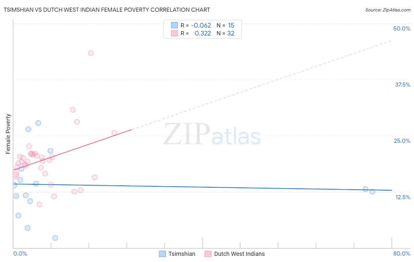 Tsimshian vs Dutch West Indian Female Poverty