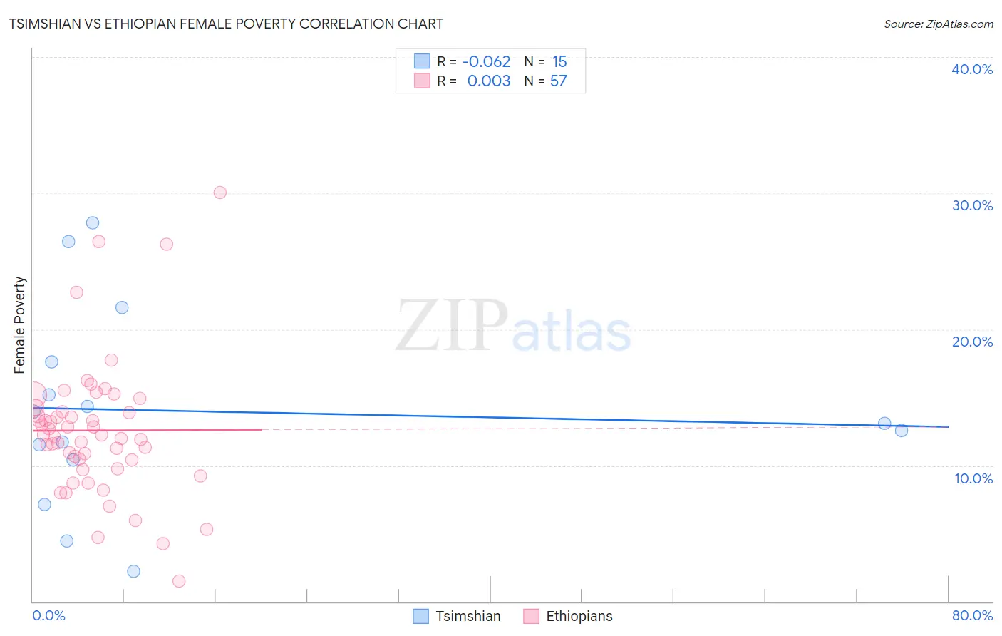 Tsimshian vs Ethiopian Female Poverty