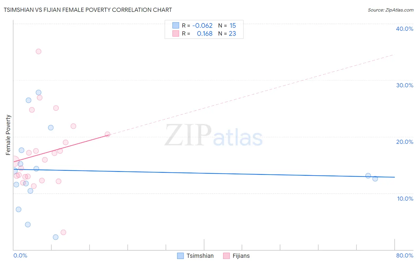 Tsimshian vs Fijian Female Poverty