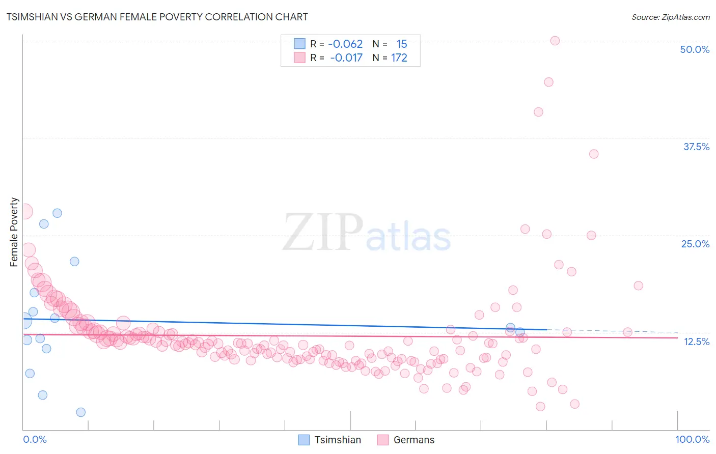 Tsimshian vs German Female Poverty