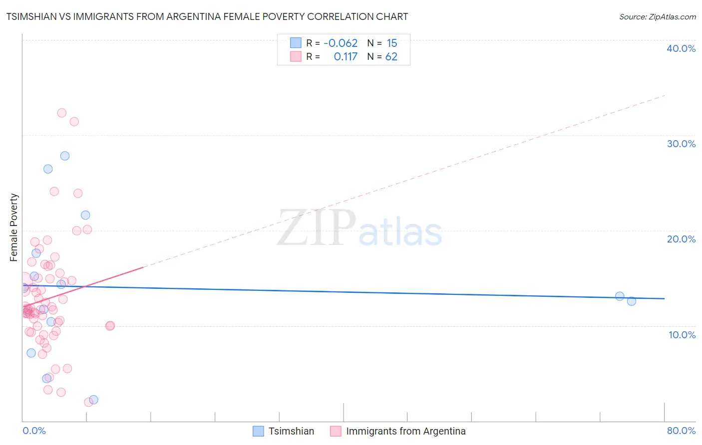 Tsimshian vs Immigrants from Argentina Female Poverty