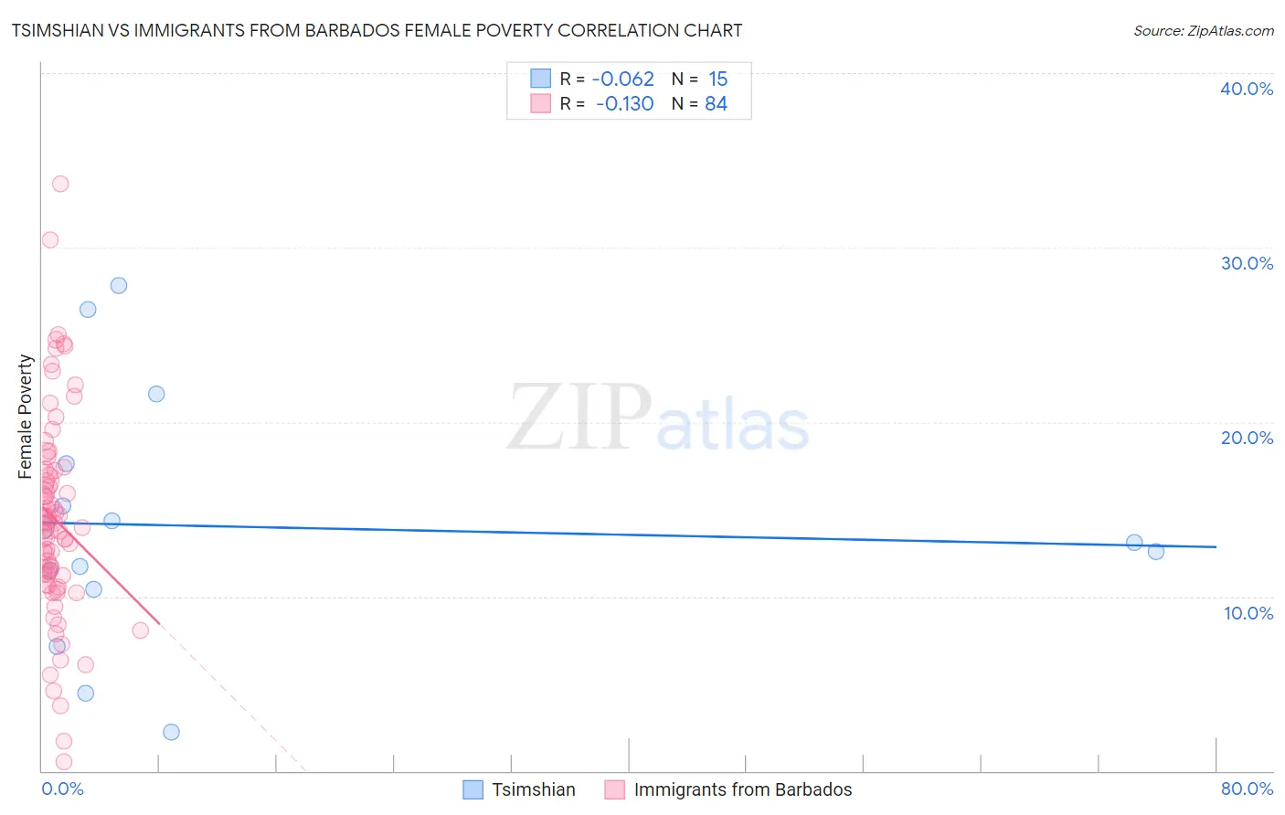 Tsimshian vs Immigrants from Barbados Female Poverty